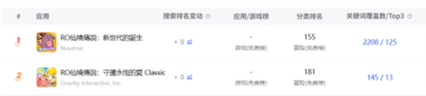星辉娱乐部分游戏热度数据，图源：点点数据