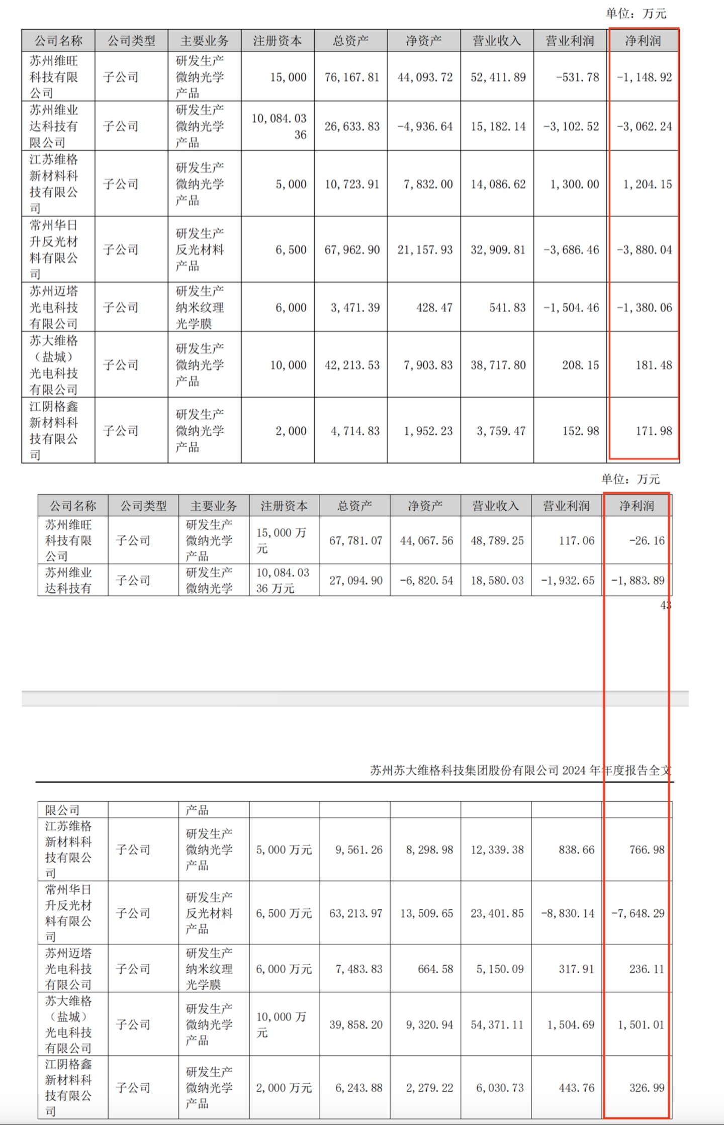 苏大维格重要子公司业绩对比