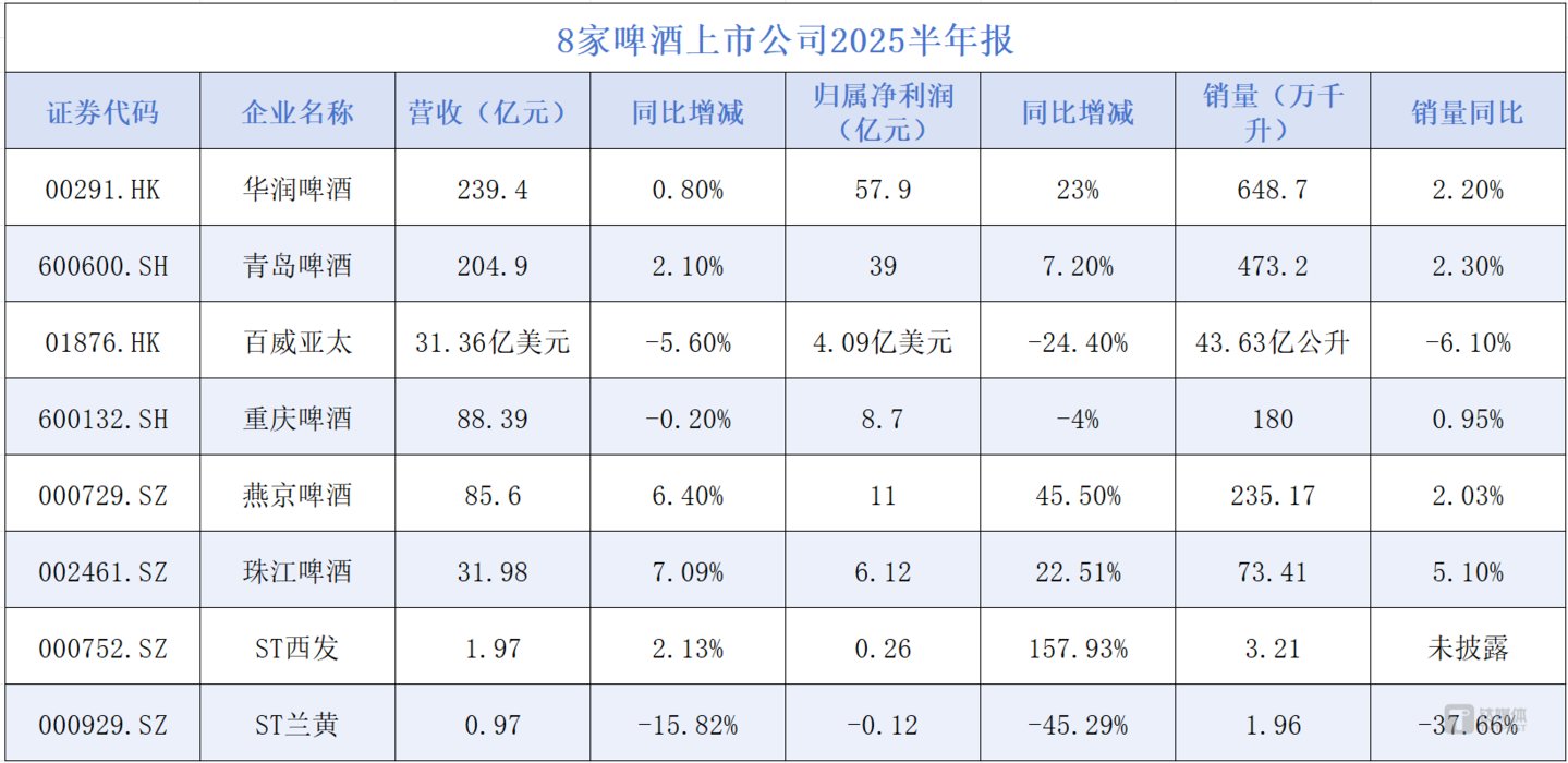 （数据来源：上市公司中报）