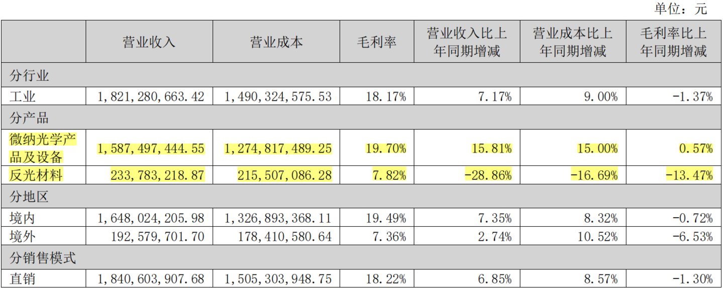 苏大维格分产品业绩情况