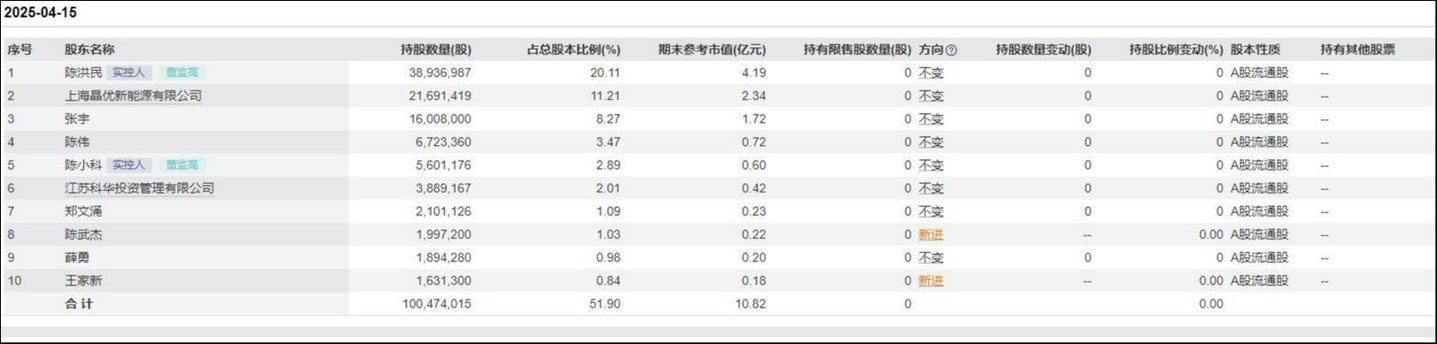 来源：Wind