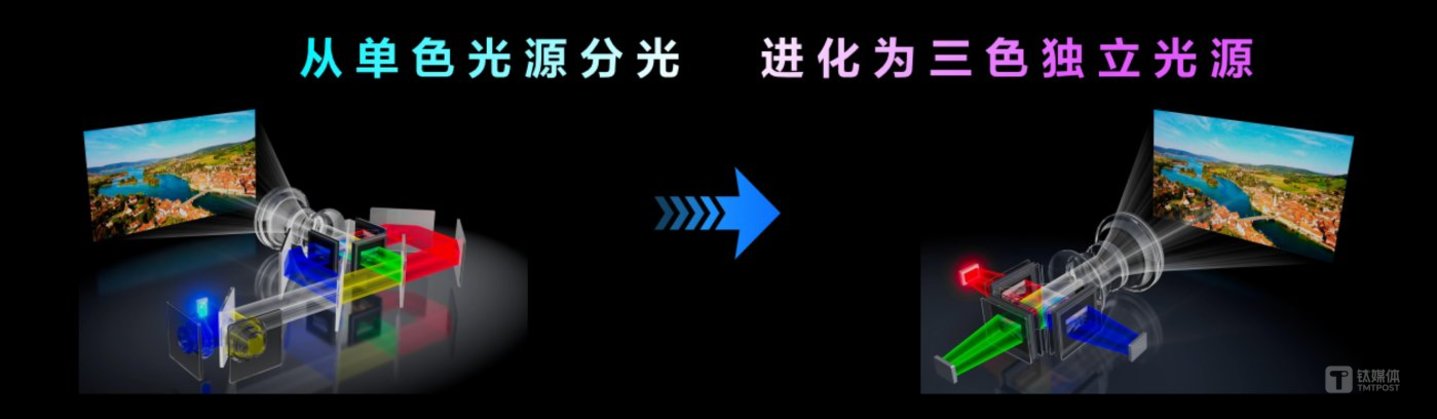 &ldquo;三芯片+单色光源&rdquo;升级为&ldquo;三芯片+三色光源&rdquo;