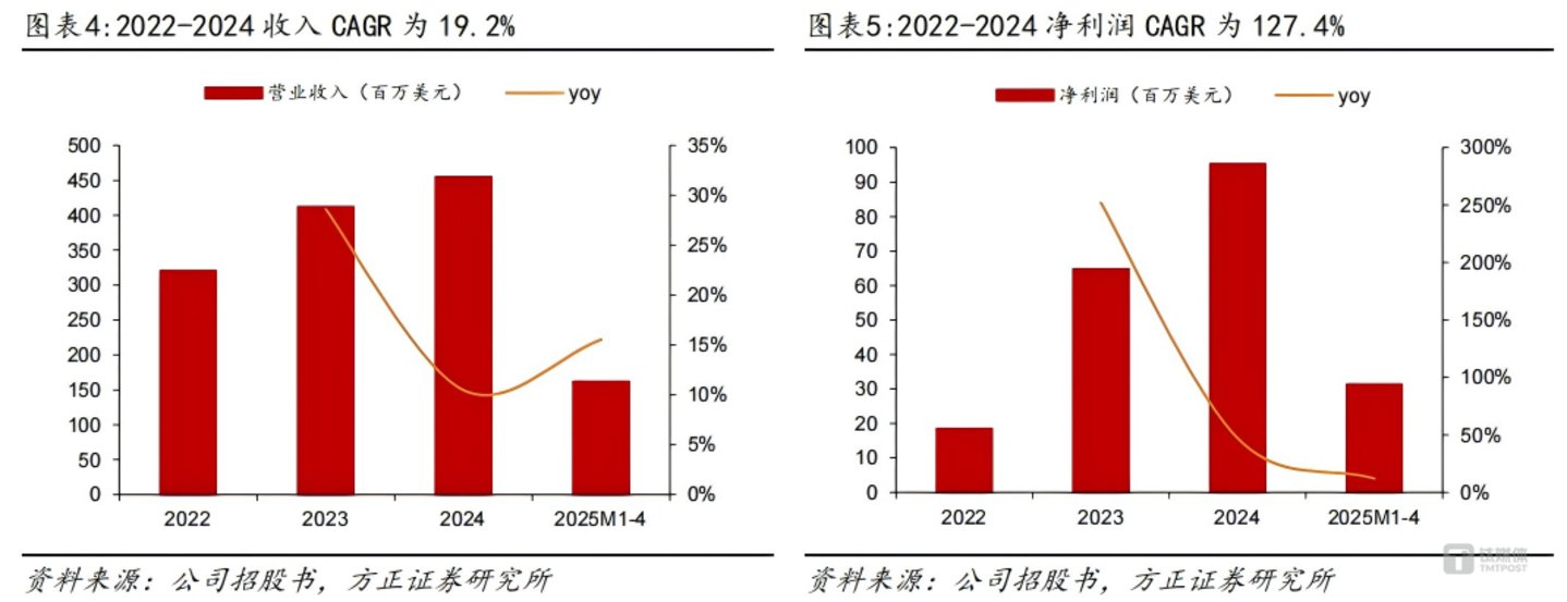 乐舒适收入及净利润情况，图源：方正证券