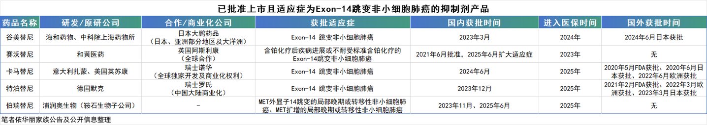 谷美替尼与同类产品对比，依华丽家族公告及公开信息整理