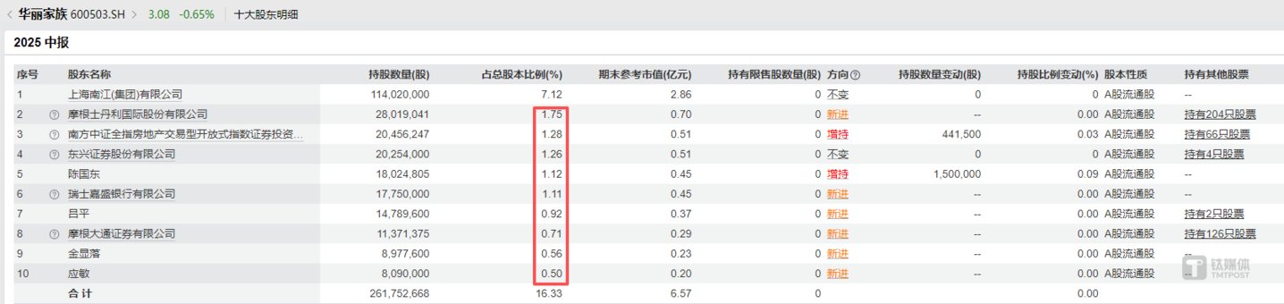 华丽家族前十大股东明细，图源：Wind
