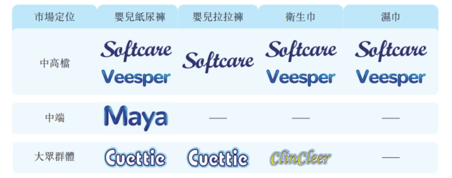 乐舒适不同品牌市场定位，图源：招股书