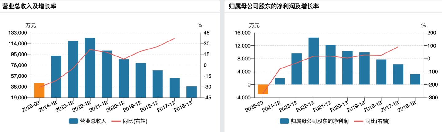 （中天火箭业绩变动情况）