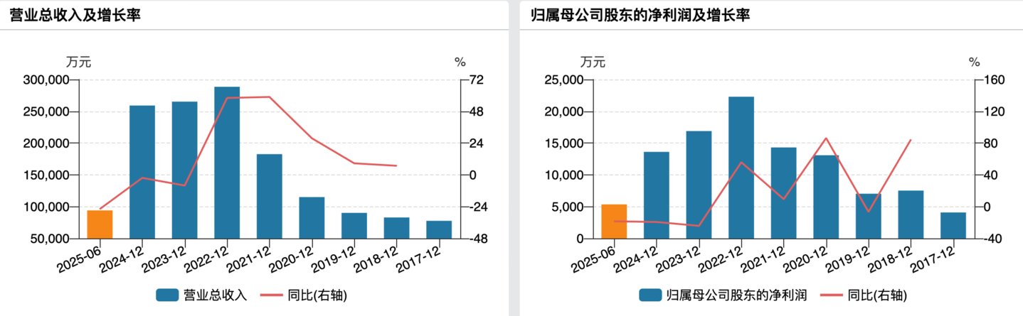 （天和磁材业绩变动情况）