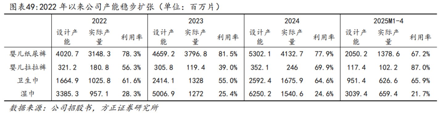 乐舒适产能扩张及利用情况，图源：方正证券