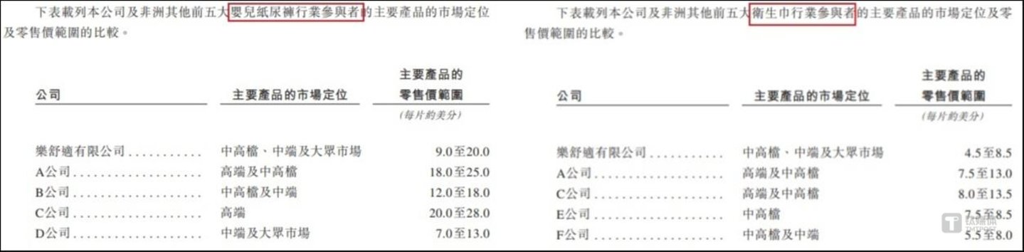 乐舒适不同产品价格区间跨度大，图源：招股书