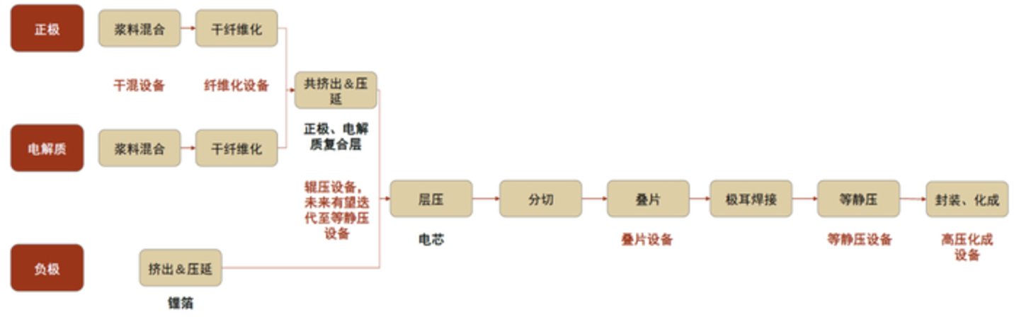 （固态电池生产流程图，来源：中金公司研报）