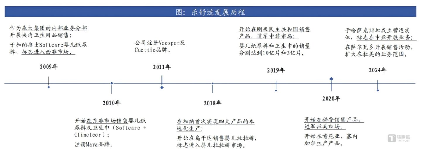 乐舒适发展历程，图源：东吴证券（香港）