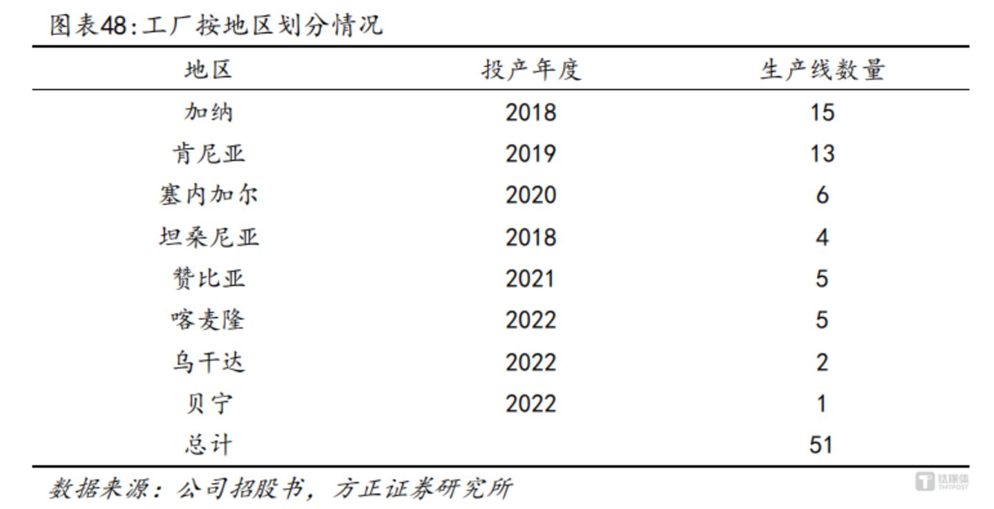 乐舒适工厂按地区划分情况，图源：方正证券