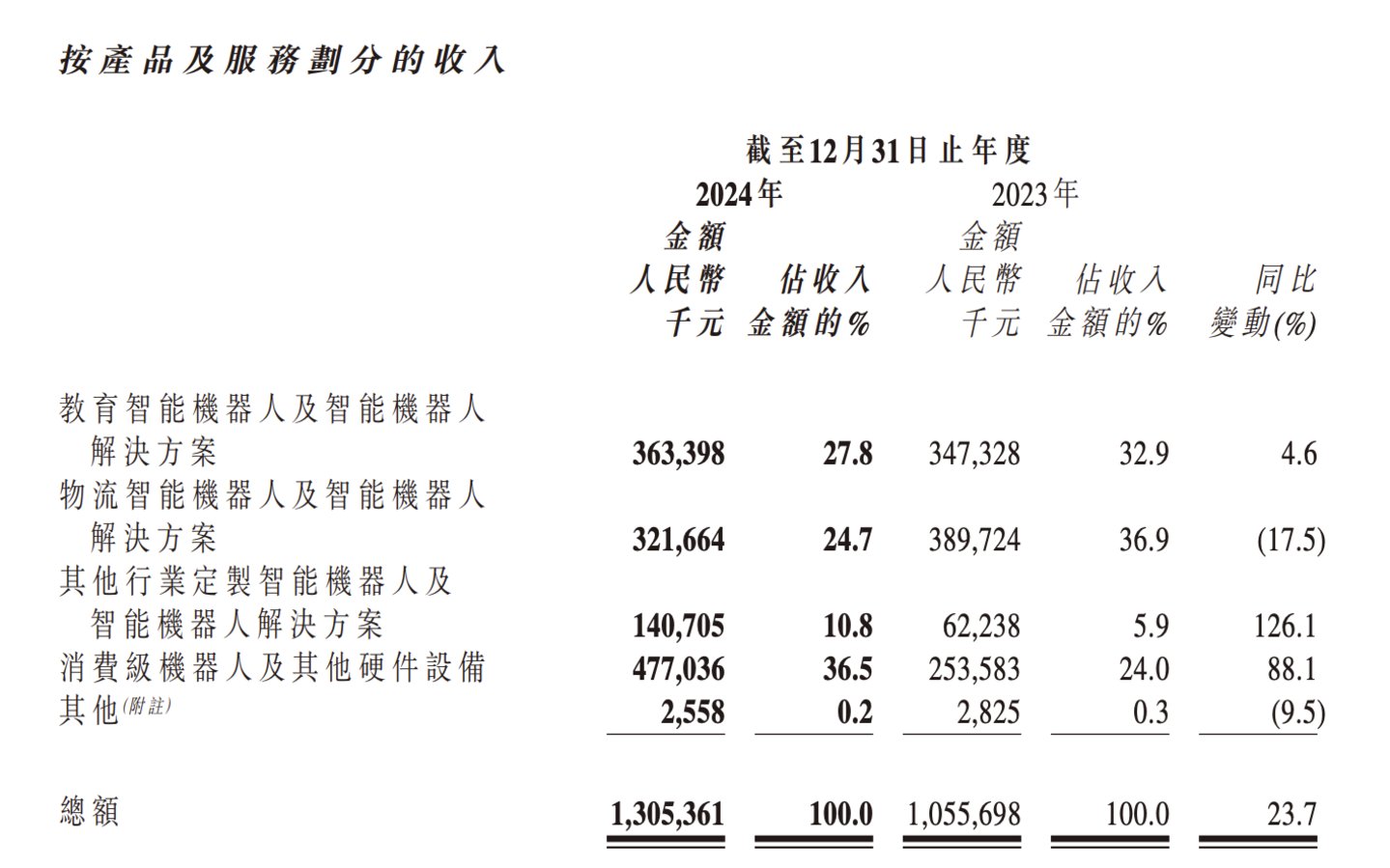 优必选2024年度报告