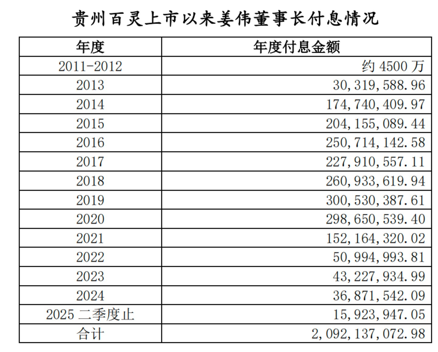 （来源：姜伟方提供的资料）