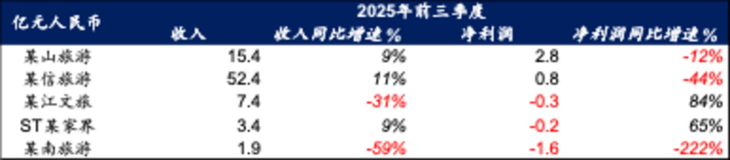 表：部分上市文旅公司2025年前三季度业绩表现