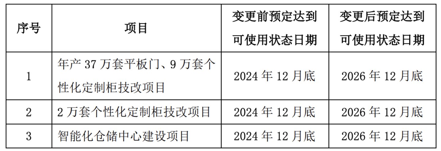 部分募投项目延期情况