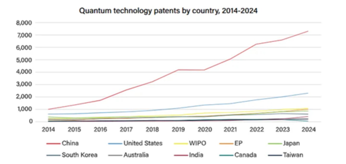 2014-2024年各国量子技术专利情况,来源:Quantum Index Report 2025