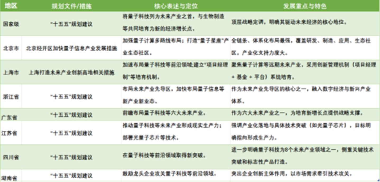 量子科技各地规划要点,公司观察制图