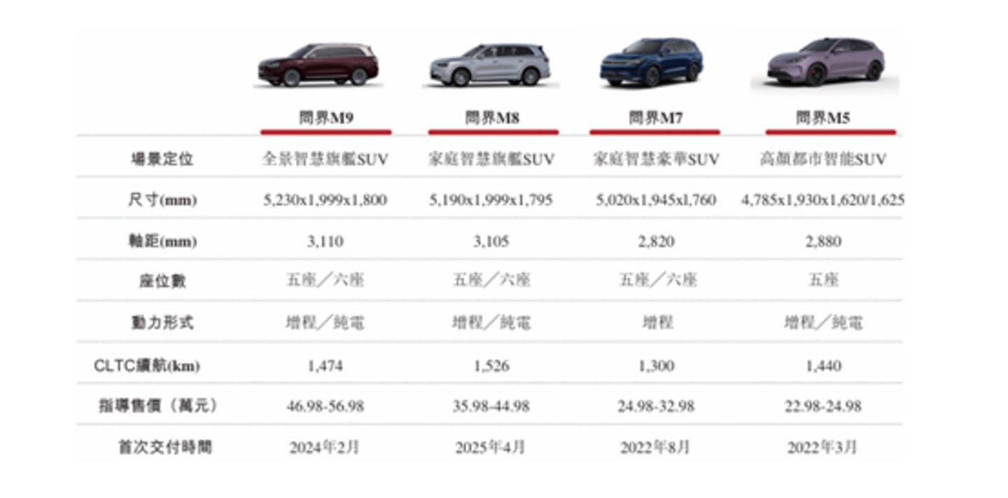 图源：赛力斯招股书