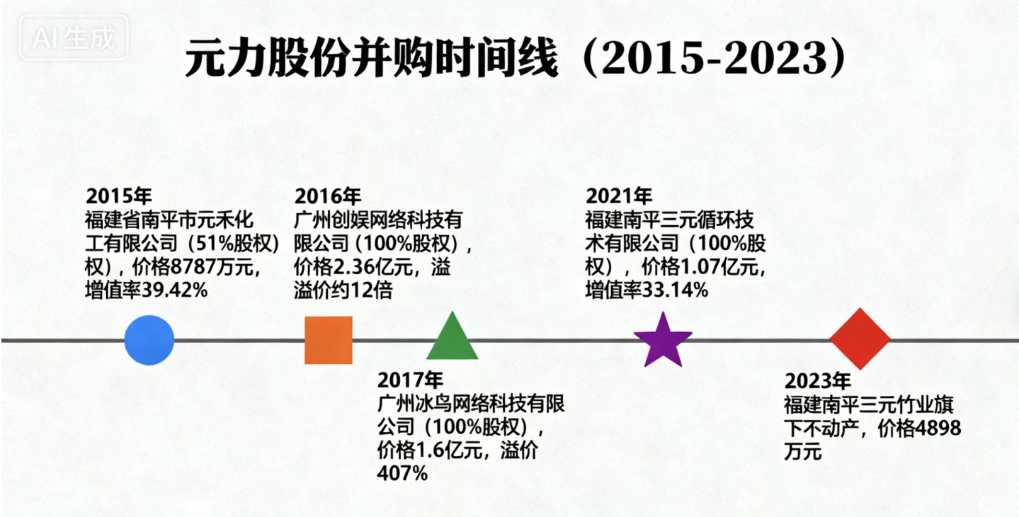 关联并购和跨界并购情况梳理，AI制图