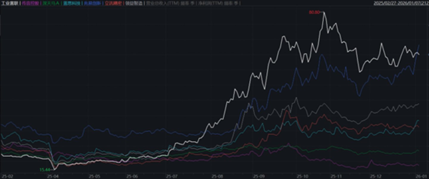 消费电子2025个股分化：工业富联（白），传音控股（紫），蓝思科技（青），深天马A（绿），兆易创新（蓝），立讯精密（橙），领益智造（灰）