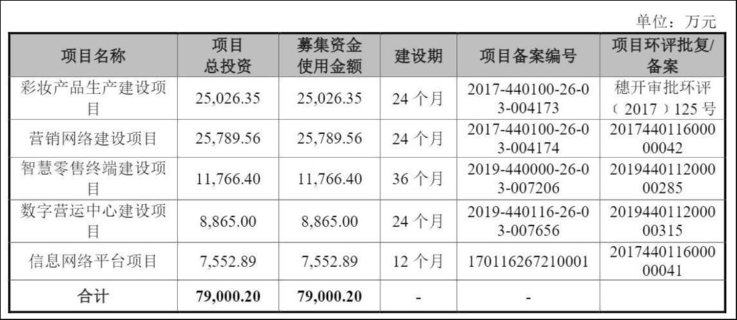 来源：招股书