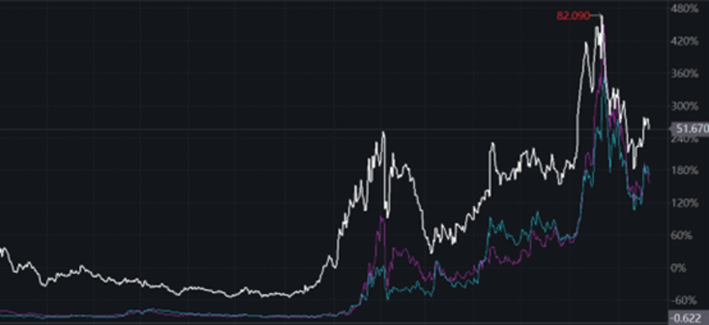 IonQ(白)、Rigetti(紫)和D-Wave(蓝)2023/12-2025/12股价走势图