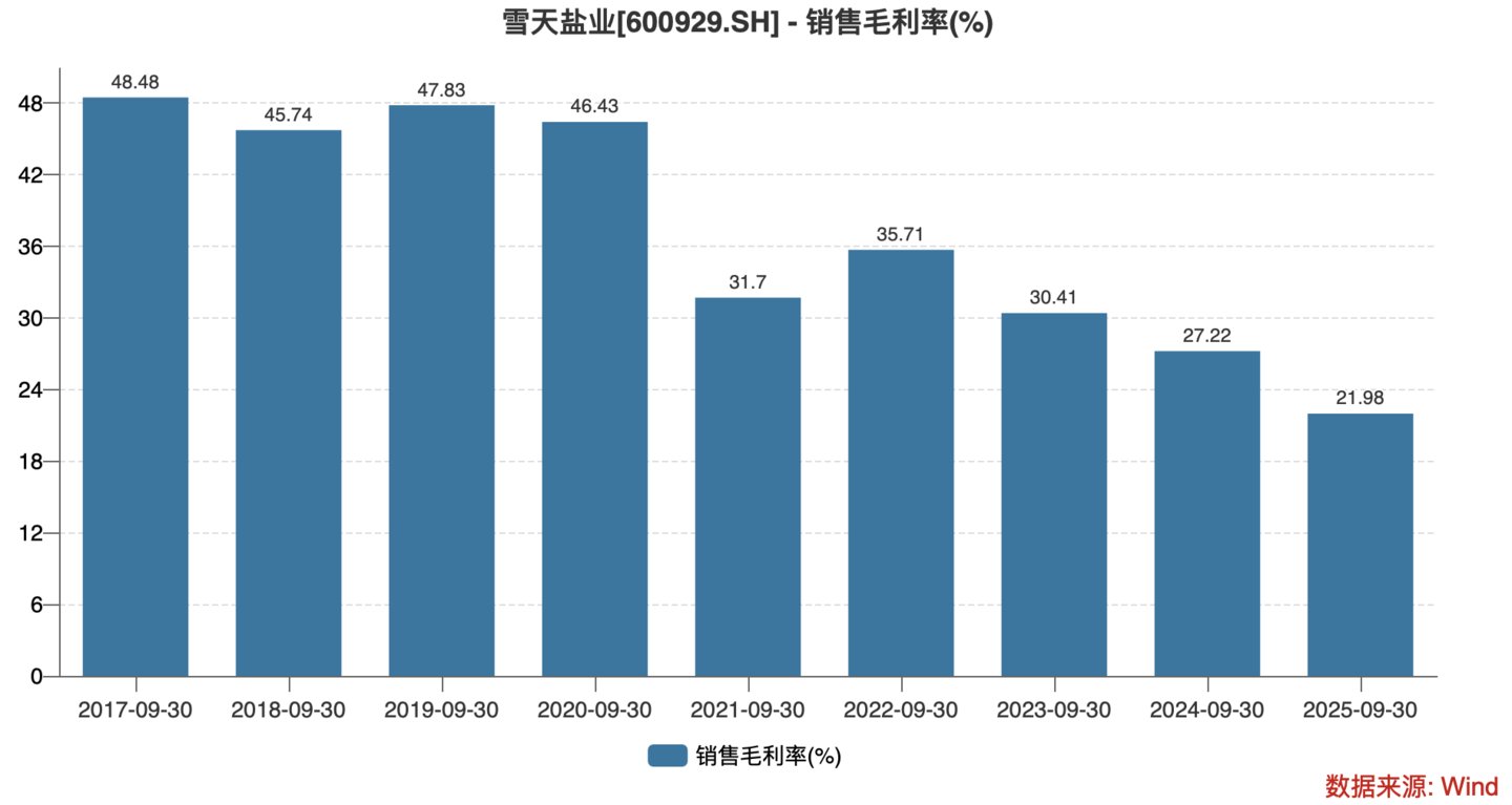 销售毛利率