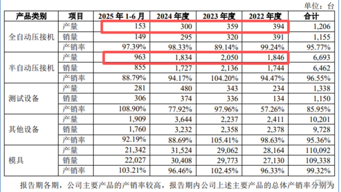 海昌智能主营产品产销量