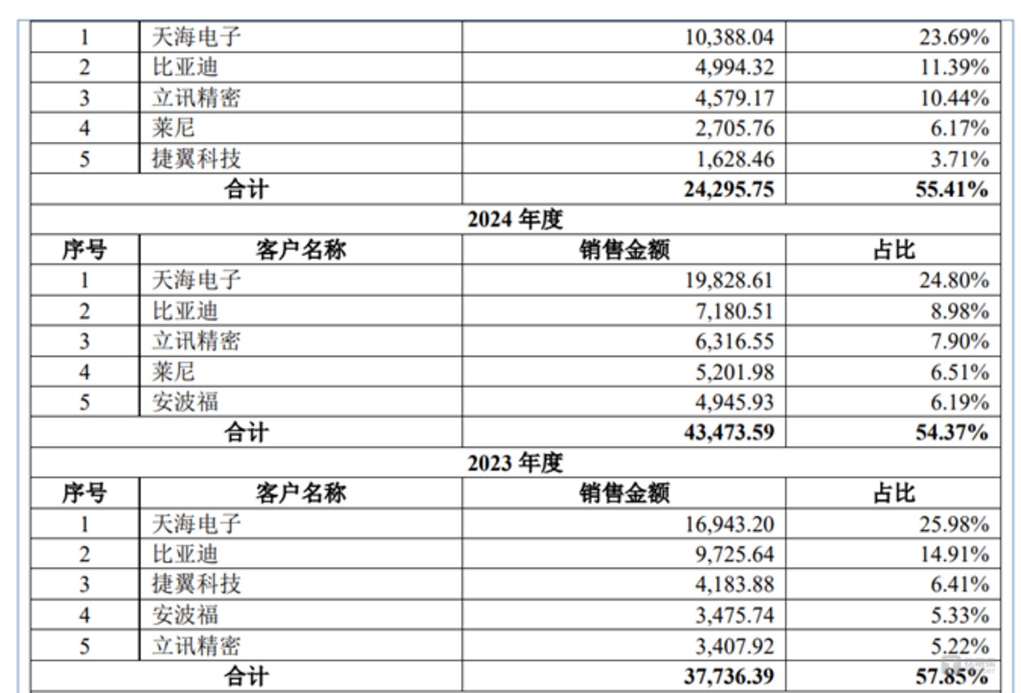 海昌智能前五大客户变化图
