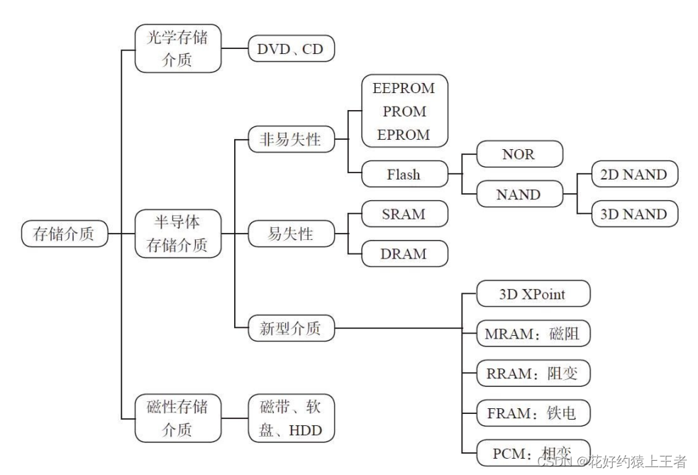 存储介质分类