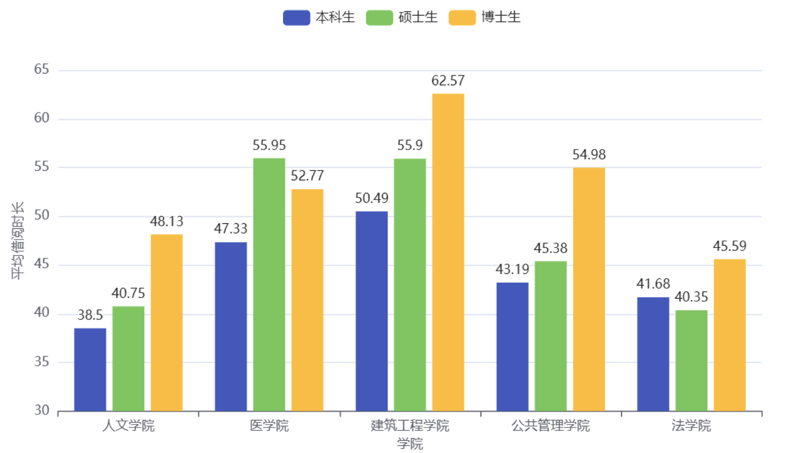 不同学院的平均借阅天数