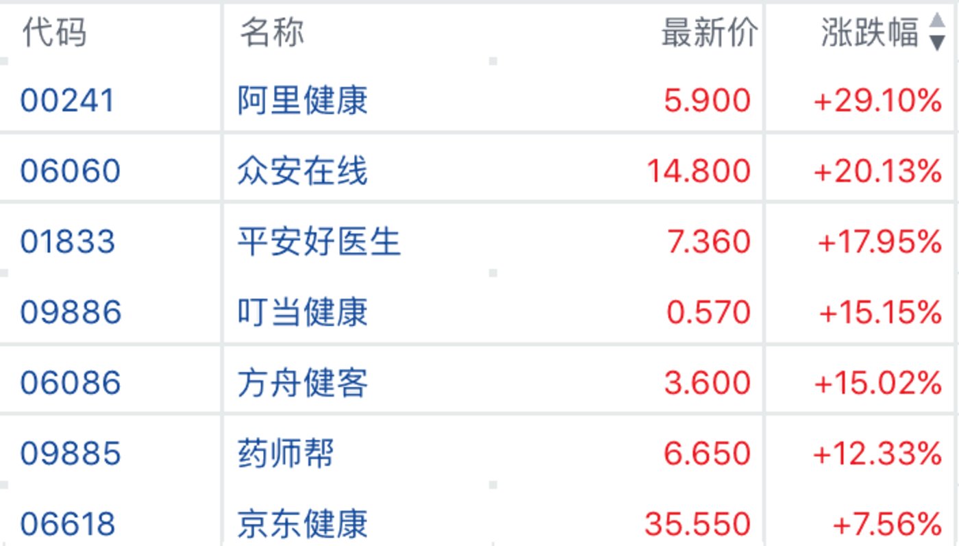 （2月14日港股互联网医疗板块大涨，来源：富途行情）