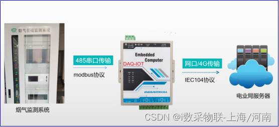 电业局接入方案示意图