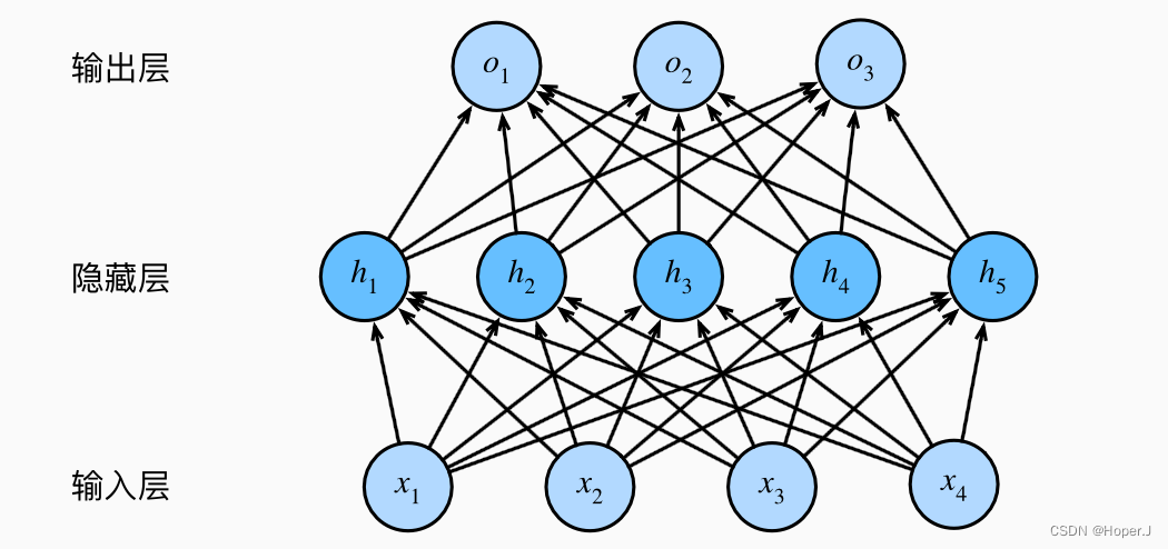 图源自《动手学深度学习》