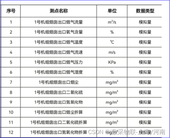 烟气点表数据单位说明