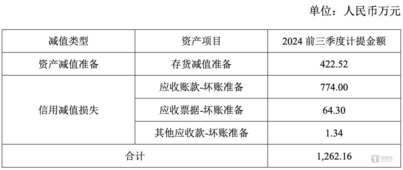 （天微电子前三季度计提减值准备情况，来源：公司公告）