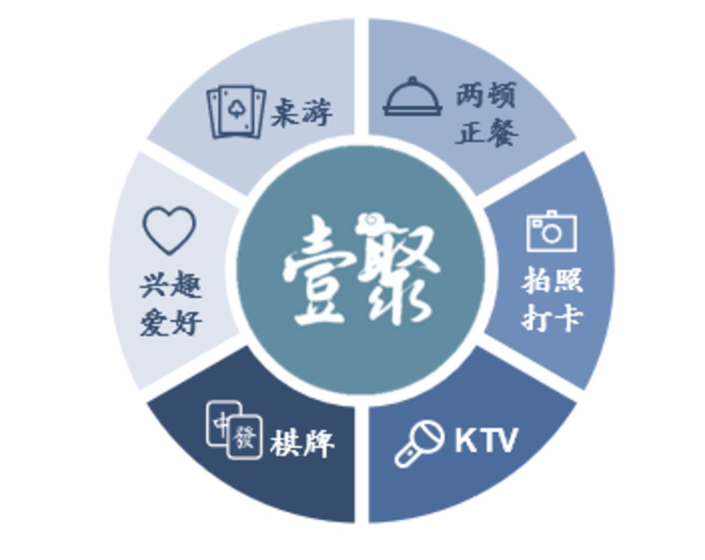 图：壹天聚乐部业务模式