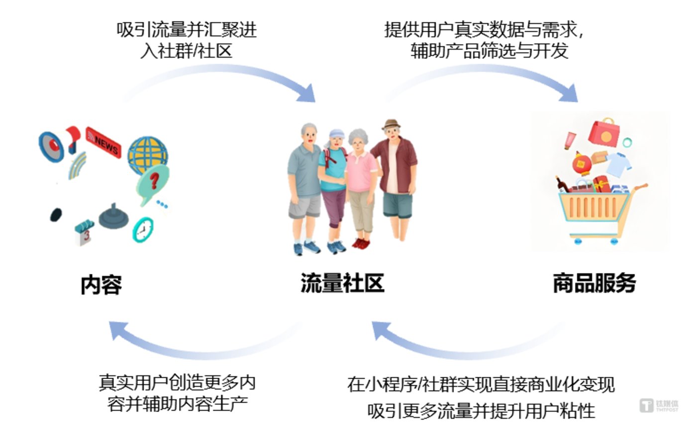 图：垂直人群闭环驱动的业务流