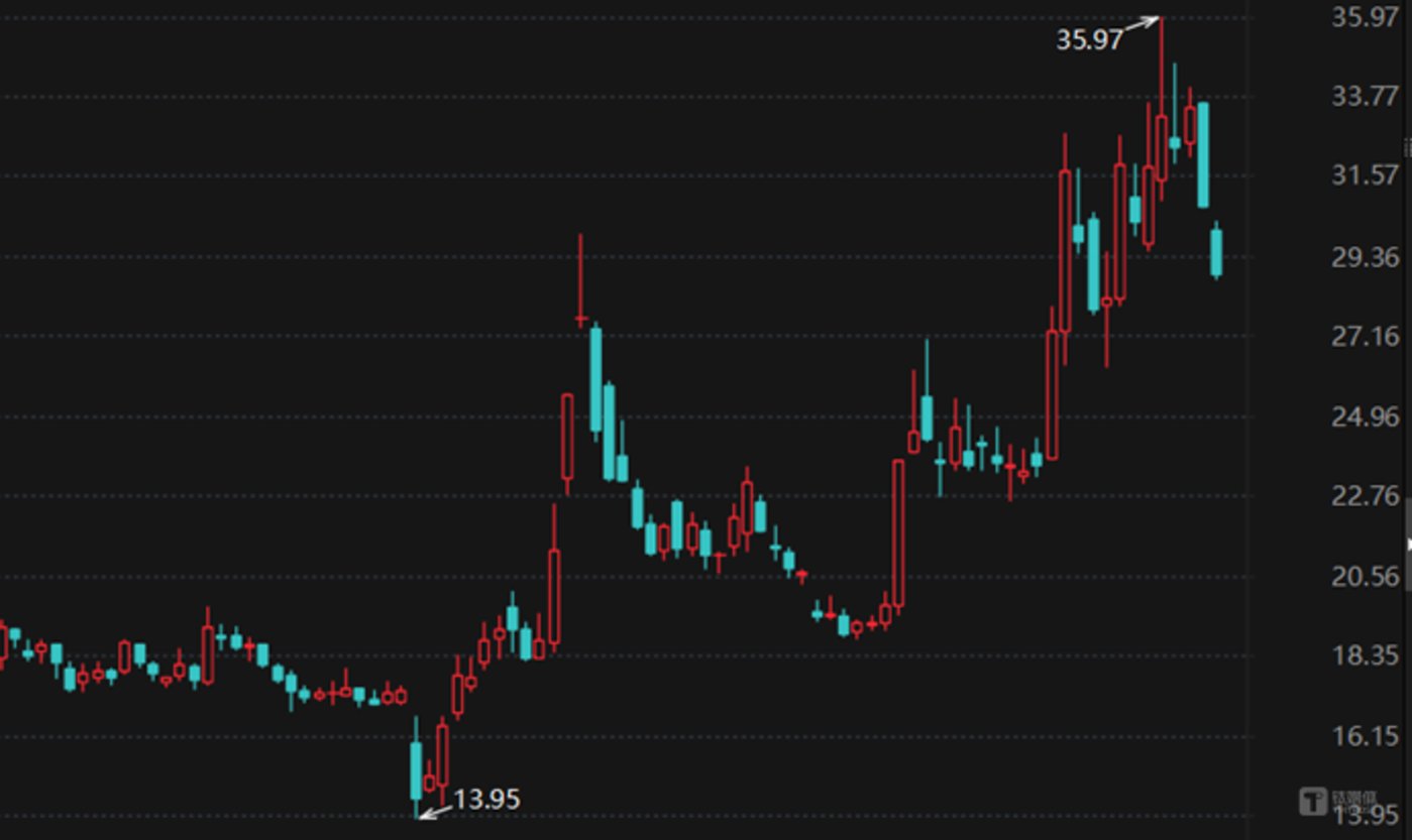 拉卡拉股价日K线图