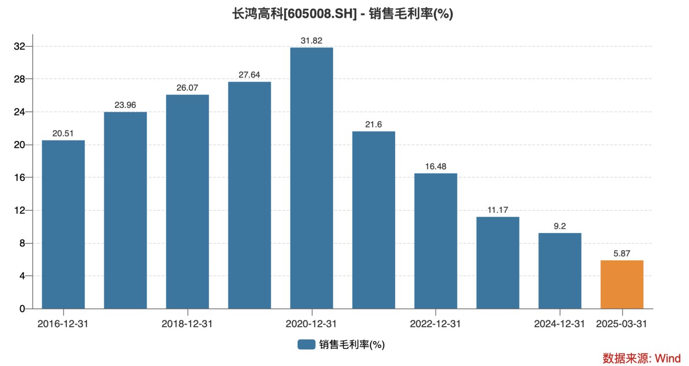 长鸿高科销售毛利率变化