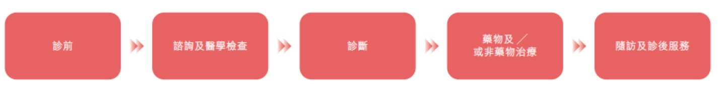 医疗服务关键标准化步骤