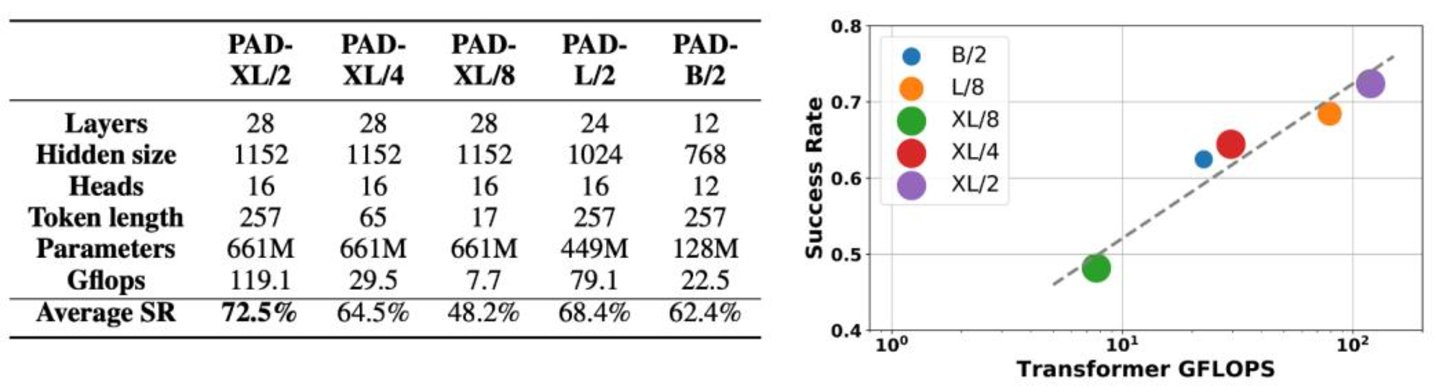 &ldquo;Scaling效应&rdquo;显示模型与机器人性能呈现正相关性