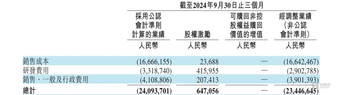 蔚来2024年第三季度三费支出截图
