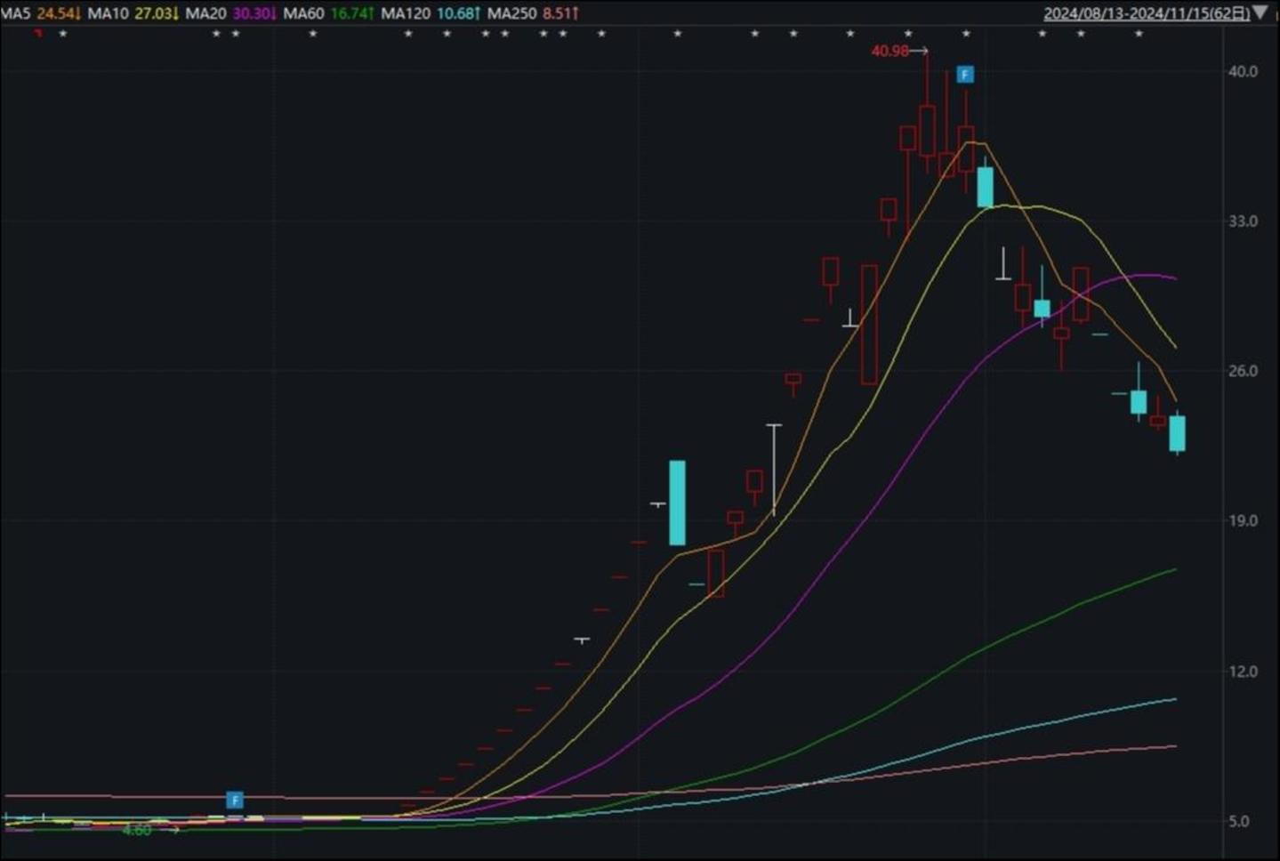 双成药业股价表现,来源:Wind