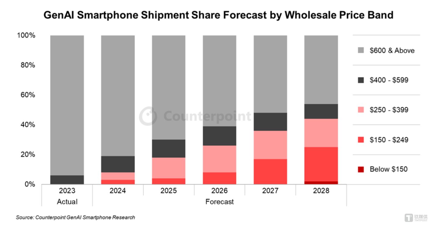 图片来源:Counterpoint