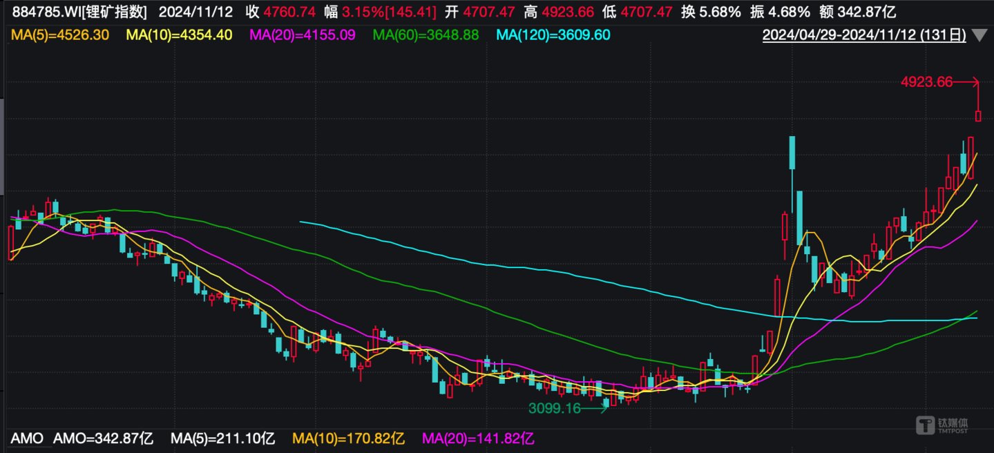 (锂矿股指数日K线图,来源:wind)