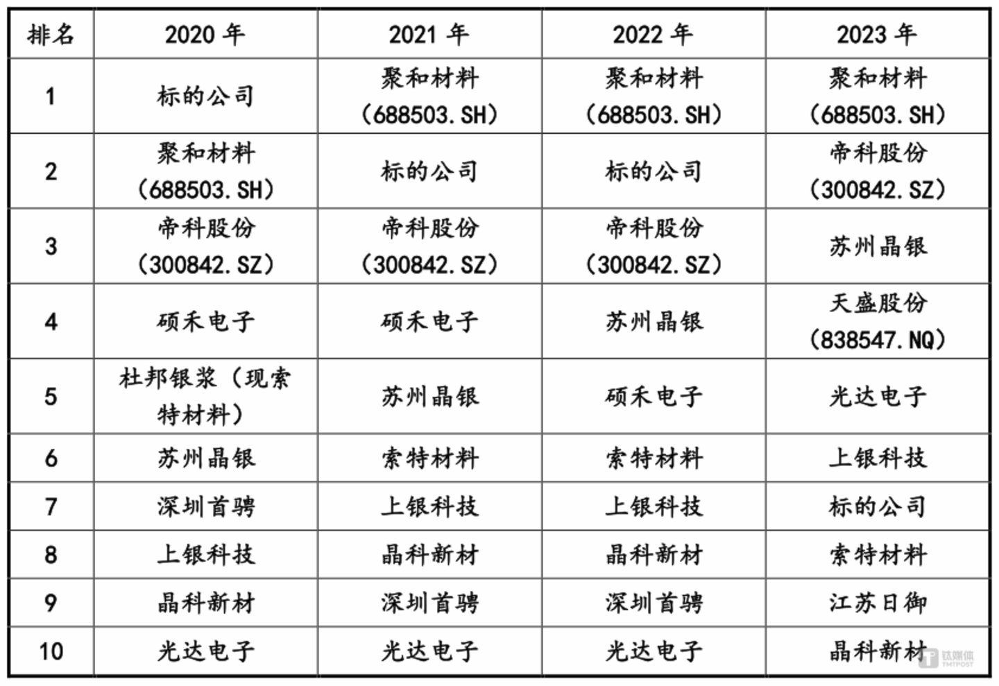 来源：海天股份问询回复公告