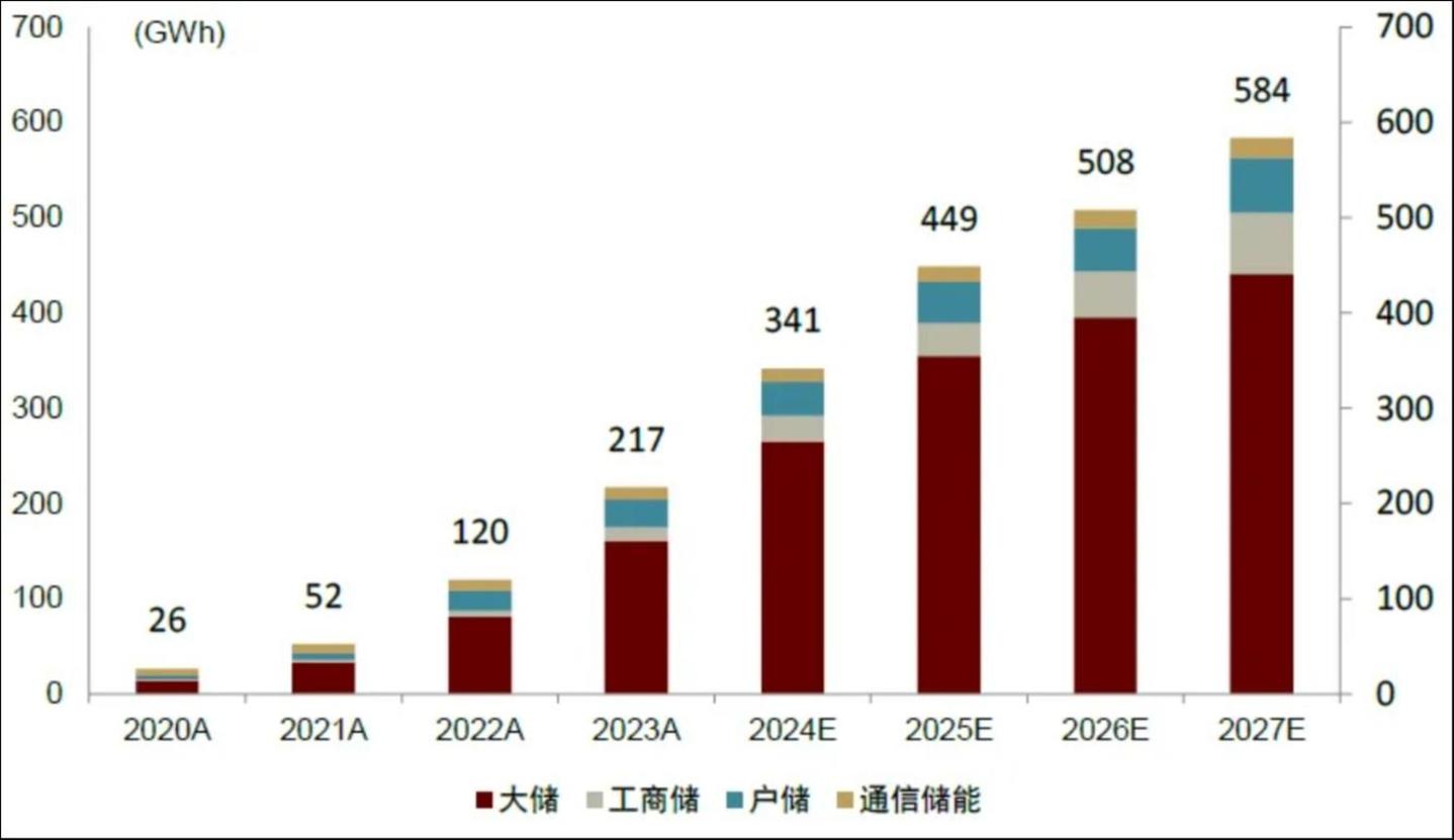 全球储能分类型出货量预估（大储即电力储能），图片来源：中金公司《储能行业2025年展望》报告